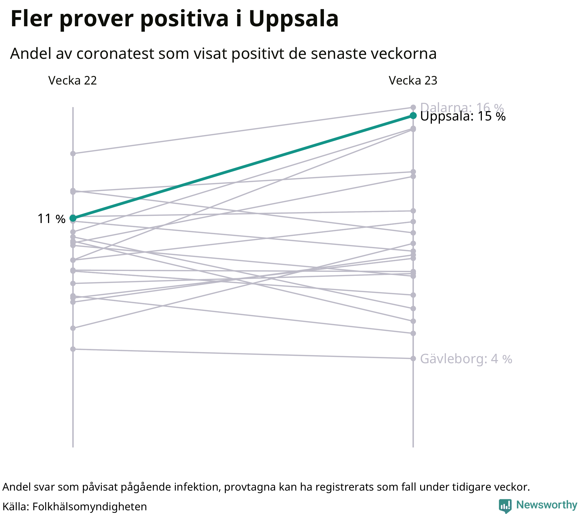 Andel av proverna som var positiva förra veckan